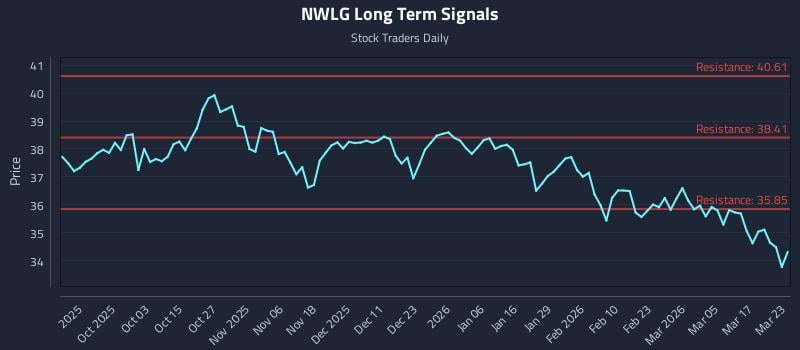 NWLG Long Term Analysis for March 23 2026