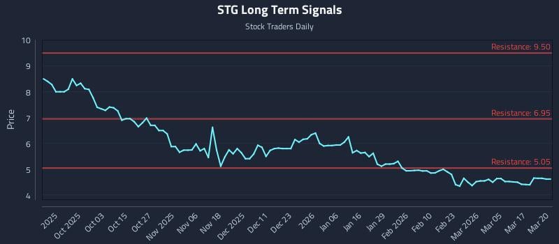 STG Long Term Analysis for March 23 2026 STG Long Term Analysis for March 23 2026