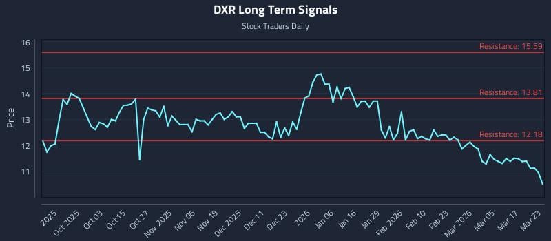 DXR Long Term Analysis for March 23 2026