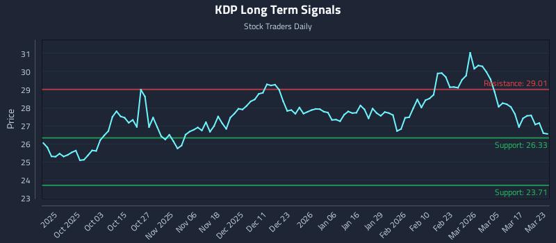 KDP Long Term Analysis for March 23 2026 KDP Long Term Analysis for March 23 2026
