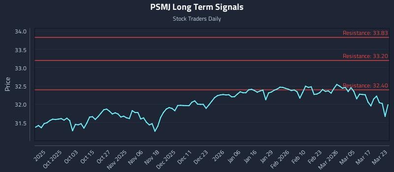 PSMJ Long Term Analysis for March 23 2026 PSMJ Long Term Analysis for March 23 2026