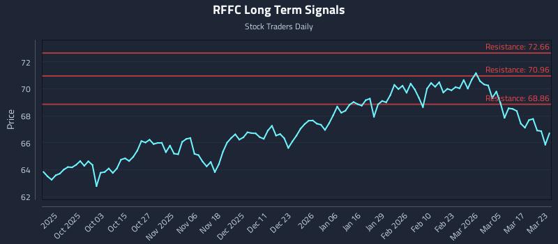 RFFC Long Term Analysis for March 23 2026