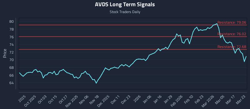 AVDS Long Term Analysis for March 23 2026