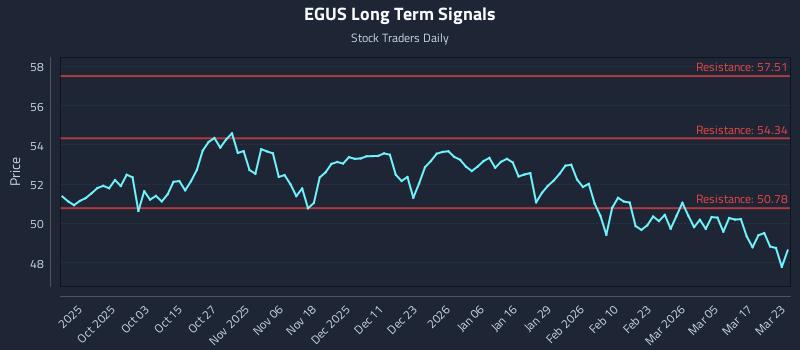 EGUS Long Term Analysis for March 23 2026