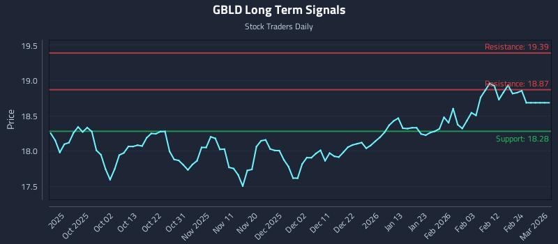 GBLD Long Term Analysis for March 23 2026