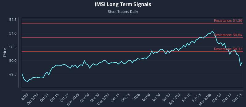 JMSI Long Term Analysis for March 23 2026
