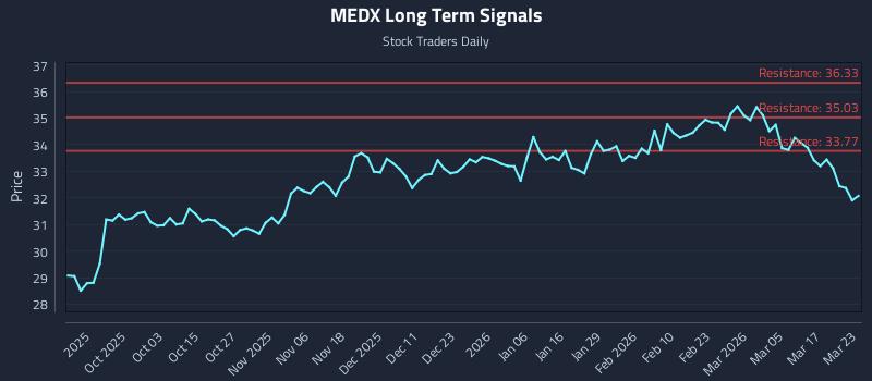 MEDX Long Term Analysis for March 23 2026