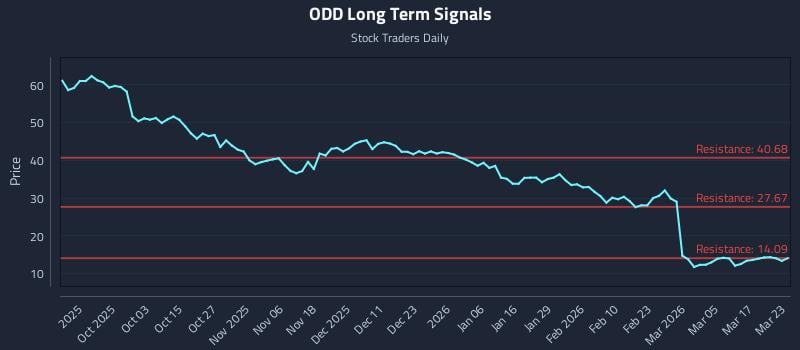 ODD Long Term Analysis for March 23 2026