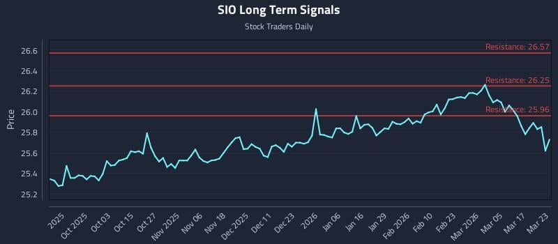 SIO Long Term Analysis for March 23 2026
