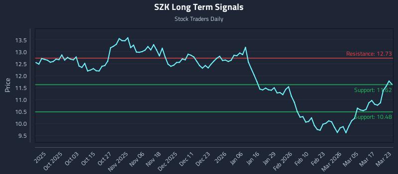 SZK Long Term Analysis for March 23 2026