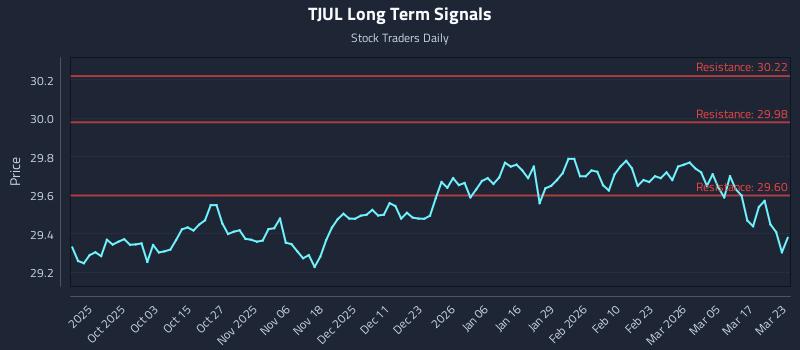 TJUL Long Term Analysis for March 23 2026