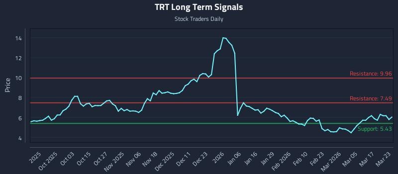 TRT Long Term Analysis for March 23 2026