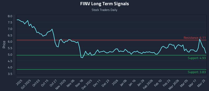 FINV Long Term Analysis for March 23 2026 FINV Long Term Analysis for March 23 2026