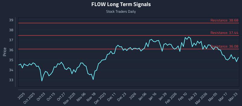 FLOW Long Term Analysis for March 23 2026 FLOW Long Term Analysis for March 23 2026