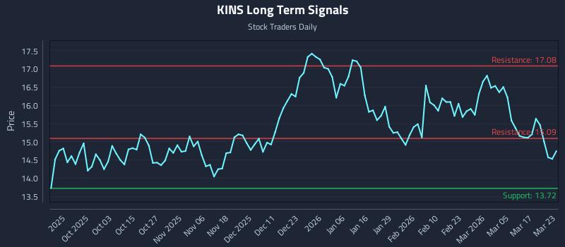 KINS Long Term Analysis for March 23 2026 KINS Long Term Analysis for March 23 2026