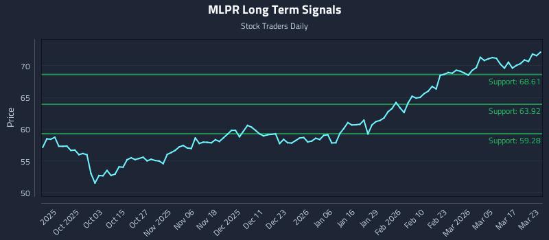 MLPR Long Term Analysis for March 23 2026 MLPR Long Term Analysis for March 23 2026