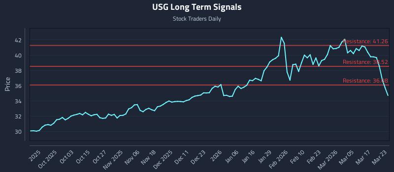 USG Long Term Analysis for March 23 2026