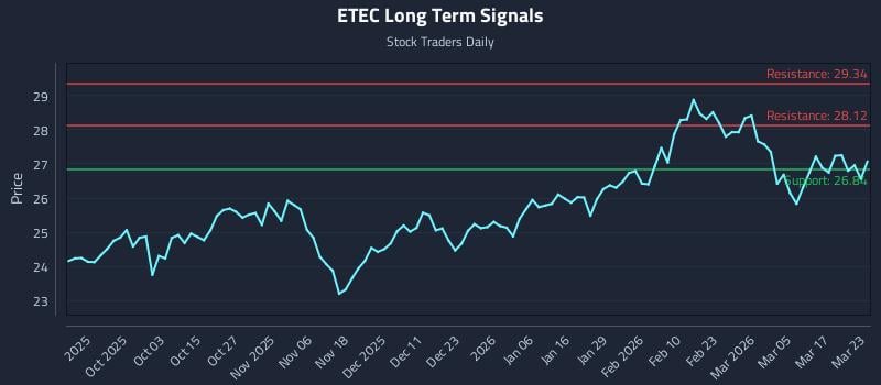 ETEC Long Term Analysis for March 23 2026
