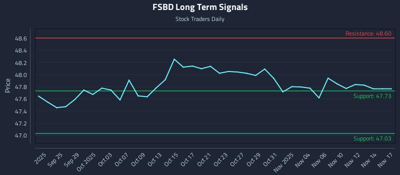 FSBD Long Term Analysis for March 23 2026