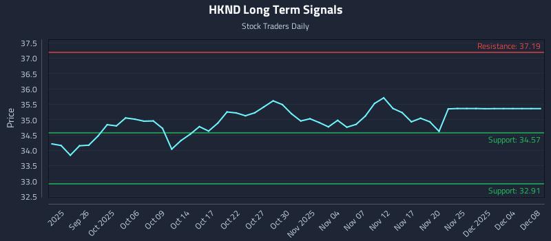 HKND Long Term Analysis for March 23 2026