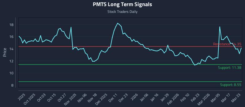 PMTS Long Term Analysis for March 23 2026 PMTS Long Term Analysis for March 23 2026