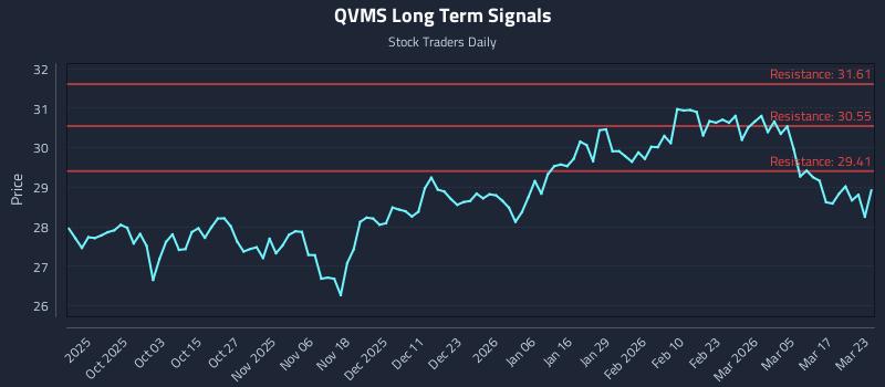 QVMS Long Term Analysis for March 23 2026
