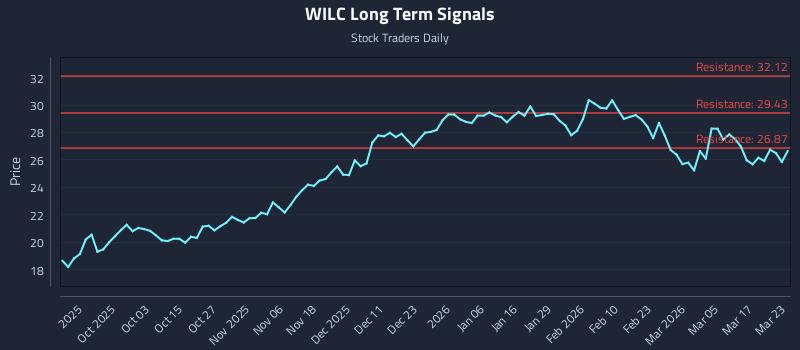 WILC Long Term Analysis for March 23 2026 WILC Long Term Analysis for March 23 2026