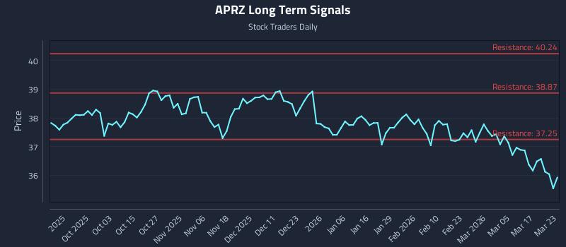 APRZ Long Term Analysis for March 23 2026