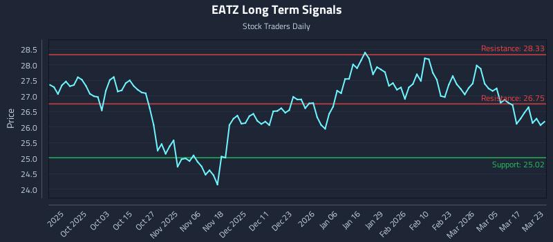 EATZ Long Term Analysis for March 23 2026 EATZ Long Term Analysis for March 23 2026