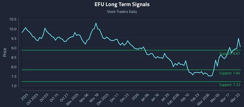 EFU Long Term Analysis for March 23 2026 EFU Long Term Analysis for March 23 2026