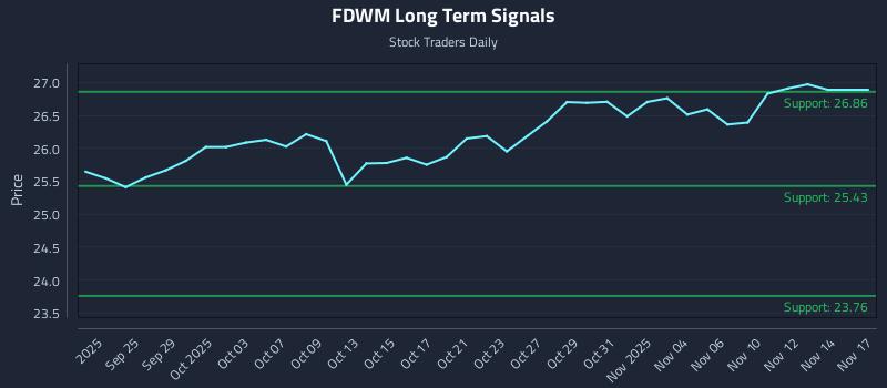 FDWM Long Term Analysis for March 23 2026 FDWM Long Term Analysis for March 23 2026