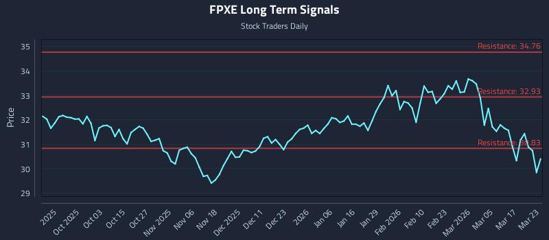 FPXE Long Term Analysis for March 23 2026