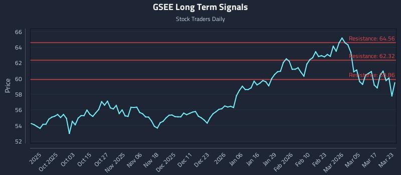 GSEE Long Term Analysis for March 23 2026 GSEE Long Term Analysis for March 23 2026