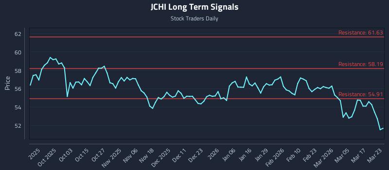 JCHI Long Term Analysis for March 23 2026