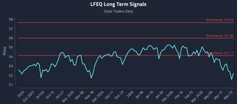 LFEQ Long Term Analysis for March 23 2026 LFEQ Long Term Analysis for March 23 2026