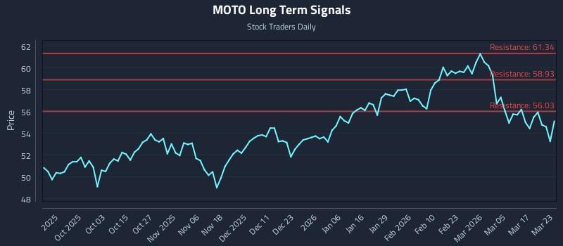 MOTO Long Term Analysis for March 23 2026