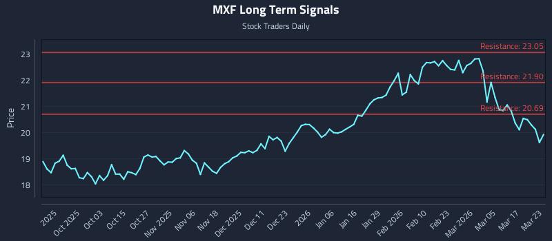 MXF Long Term Analysis for March 23 2026