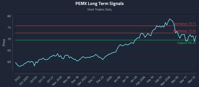 PEMX Long Term Analysis for March 23 2026 PEMX Long Term Analysis for March 23 2026