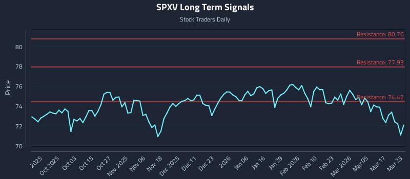 SPXV Long Term Analysis for March 23 2026