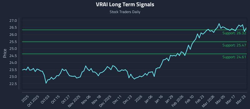 VRAI Long Term Analysis for March 23 2026 VRAI Long Term Analysis for March 23 2026