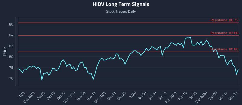 HIDV Long Term Analysis for March 23 2026 HIDV Long Term Analysis for March 23 2026