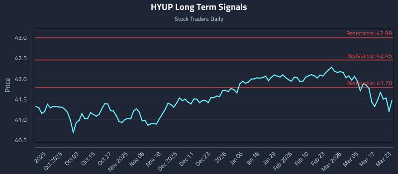 HYUP Long Term Analysis for March 23 2026