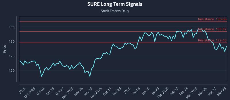 SURE Long Term Analysis for March 23 2026