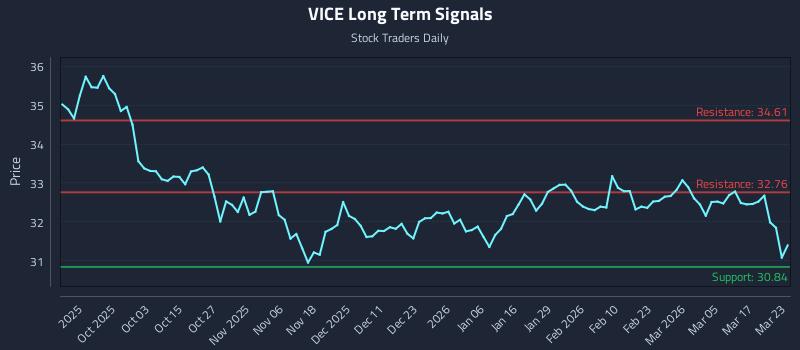VICE Long Term Analysis for March 23 2026