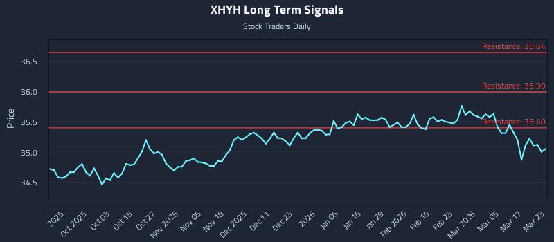 XHYH Long Term Analysis for March 23 2026