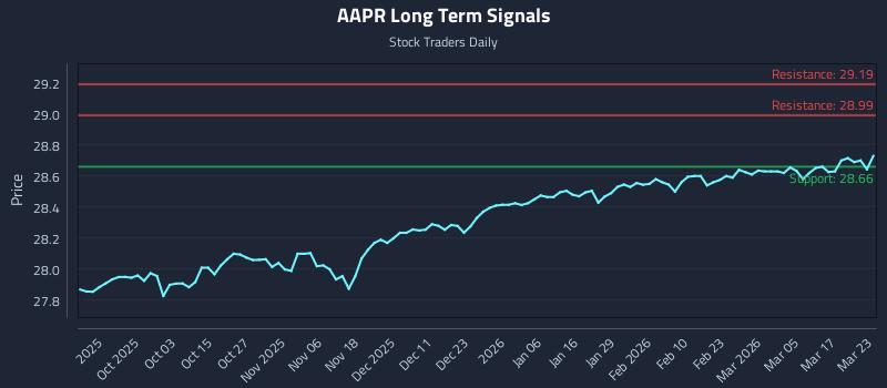 AAPR Long Term Analysis for March 23 2026