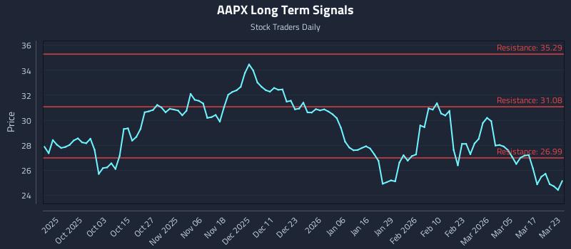 AAPX Long Term Analysis for March 23 2026 AAPX Long Term Analysis for March 23 2026
