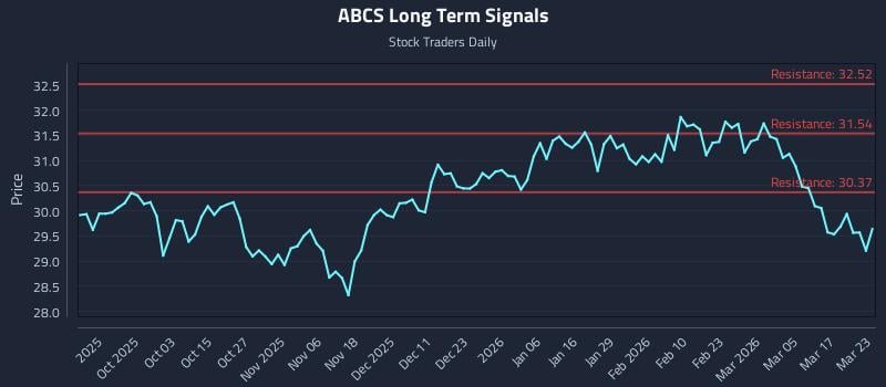 ABCS Long Term Analysis for March 23 2026