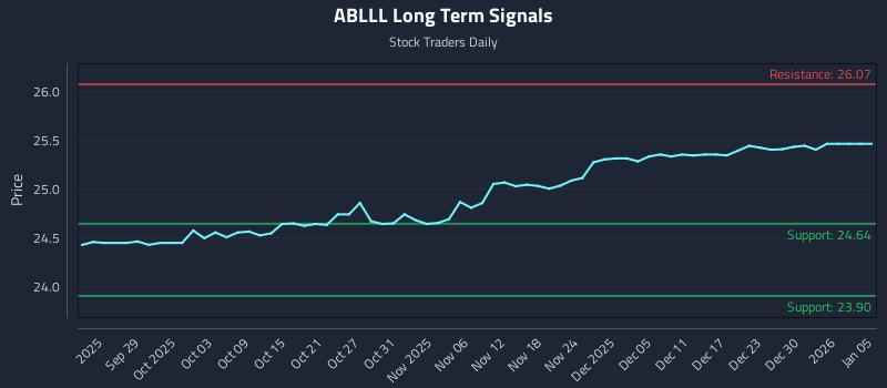 ABLLL Long Term Analysis for March 23 2026 ABLLL Long Term Analysis for March 23 2026