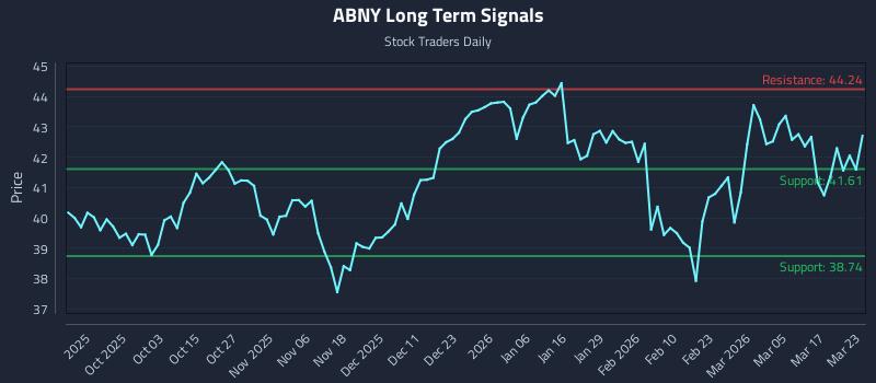 ABNY Long Term Analysis for March 23 2026